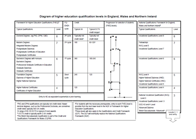 Diagram of higher education qualification levels in England, Wales and Northern Ireland